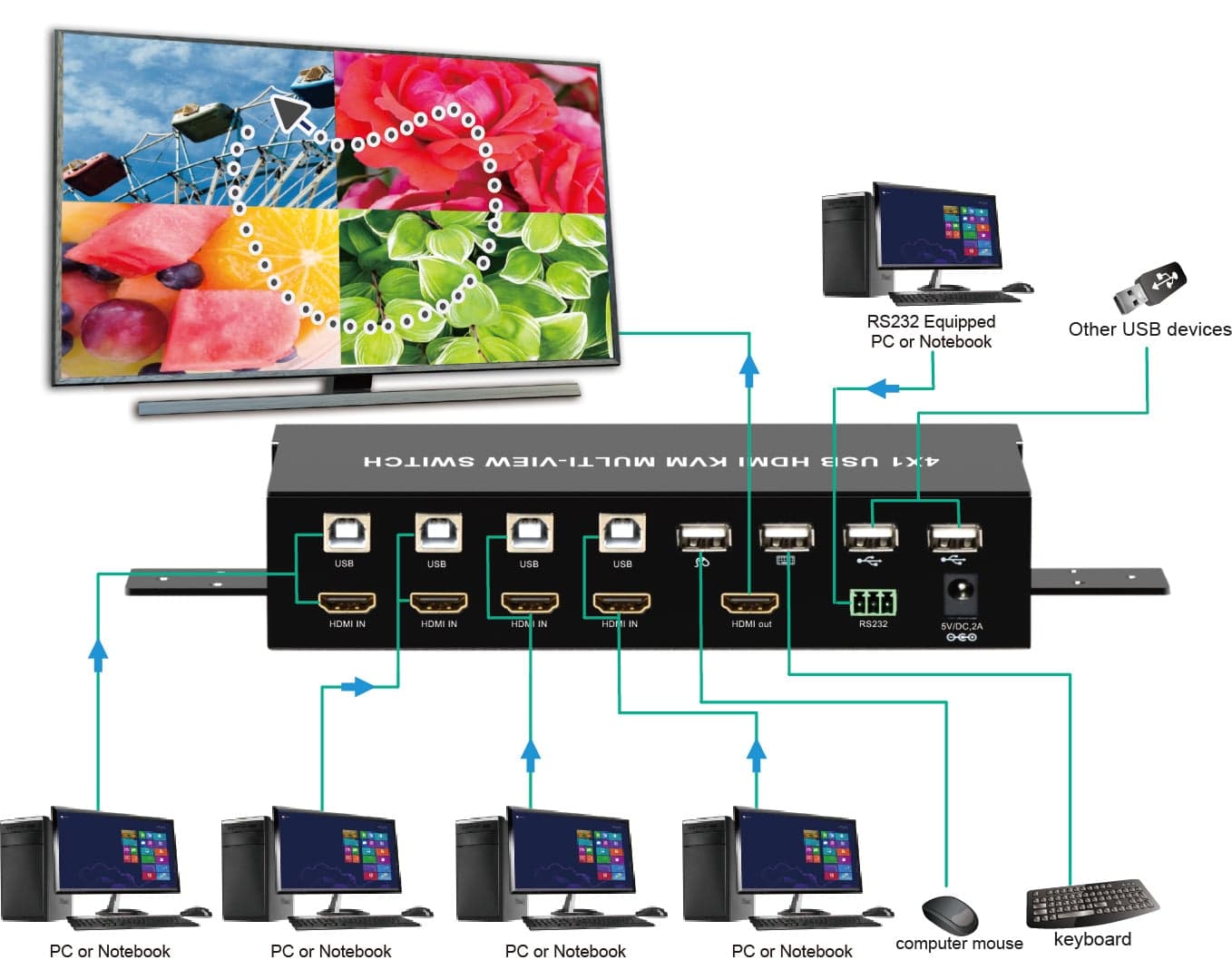 HDMI Switch 4x1 KVM Quad Multiviewer con Telecomando IR 1080p - Techly IDATA HDMI-401MV